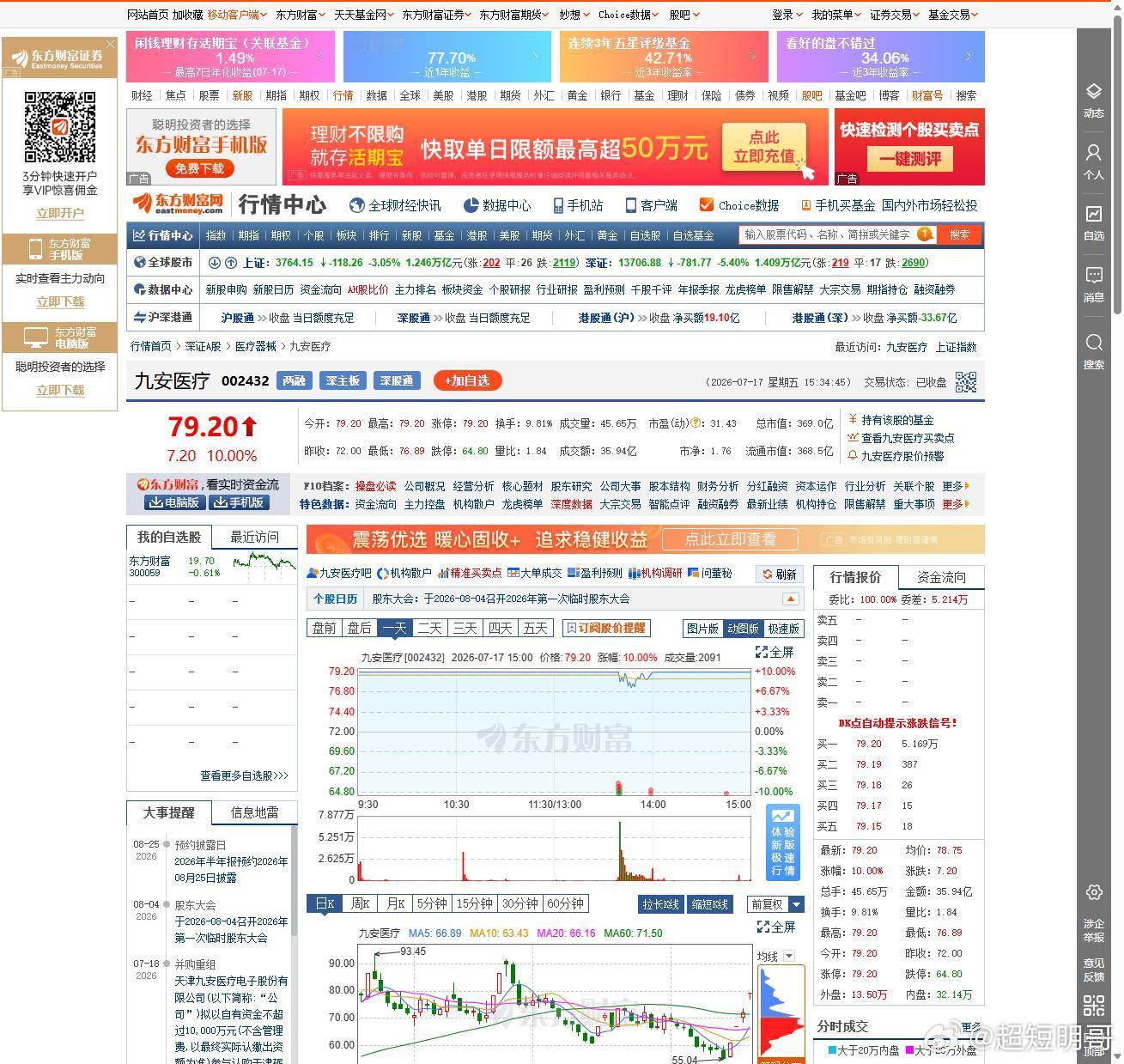 百点长阴，两市超4800家下跌，今天谁最有辨识度？九安医疗。开盘79.20顶涨停