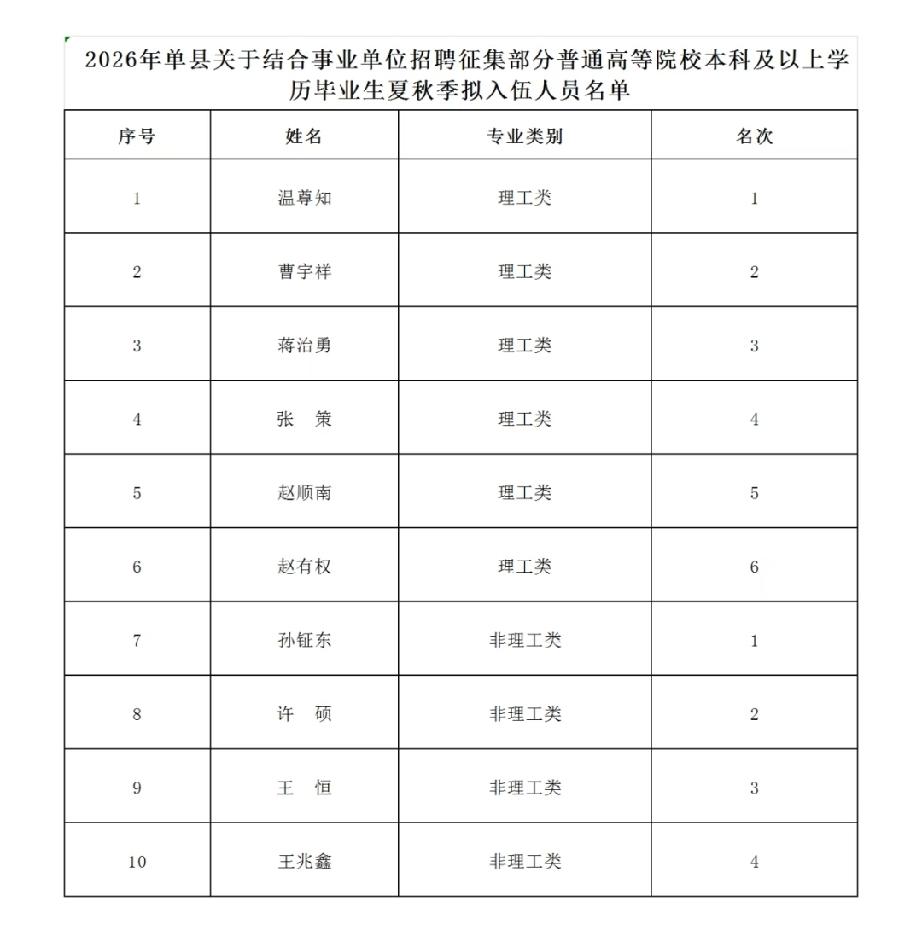 单县：夏秋入伍人员名单