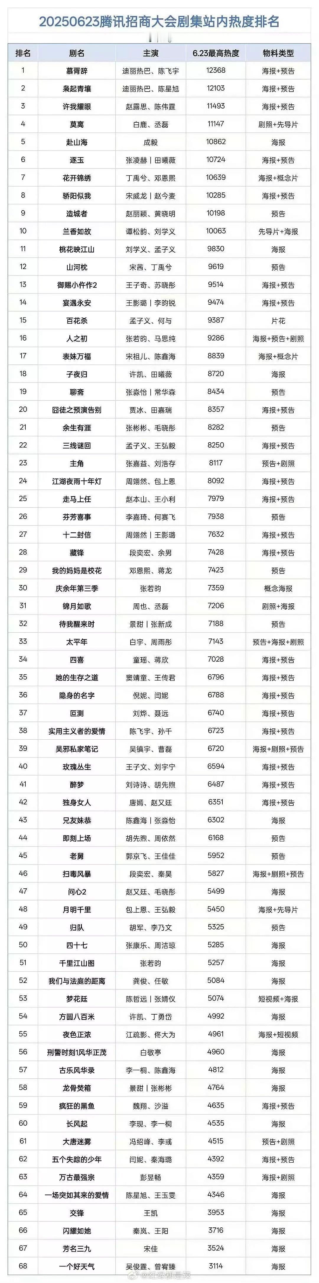 腾讯招商会综合热度🔥🔥 ​​​