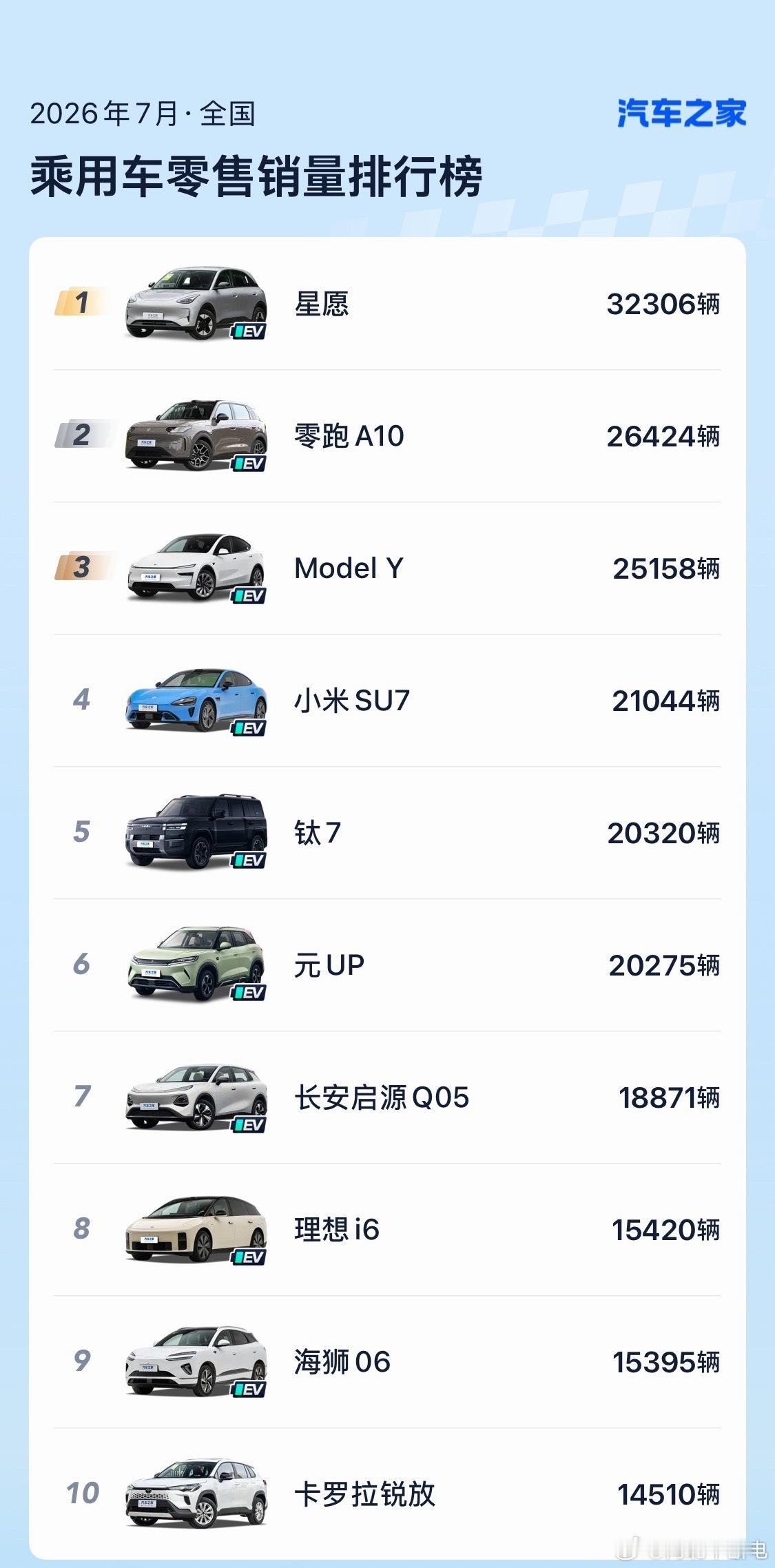 7月销量前十仅一款燃油车真正的新能源时代来咯，我预估下半年和明年纯电市场还会猛增