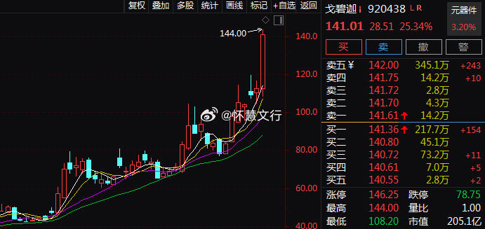 玻璃基板概念震荡走强。$戈碧迦 bj920438$ 涨超20%，股价创历史新高；