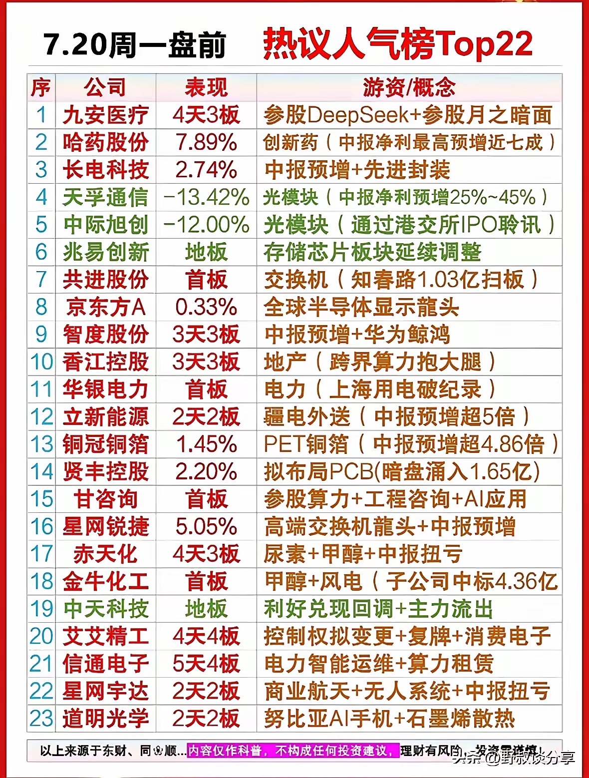 这份7月20日周一盘前人气榜单汇总了市场关注度靠前的22只个股，标注了各股近期股