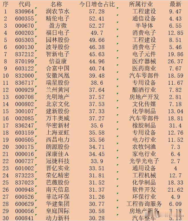 逆势大幅增仓！10月30日收盘，主力“增仓占比最多的”30强名单！

序 代码 