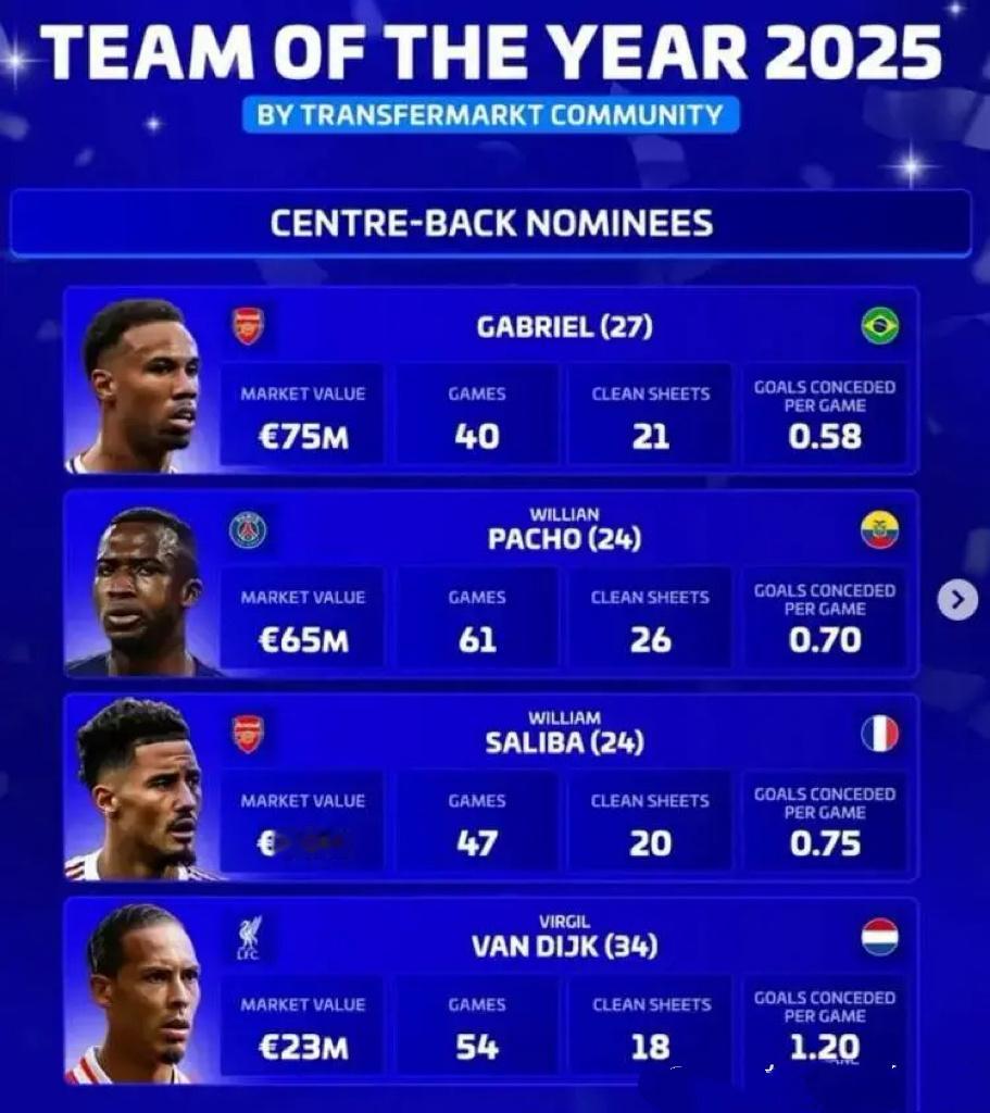 欧冠  2025年最佳中卫，他们是阿森纳、利物浦、巴黎的后卫，谁是最佳呢？加布里
