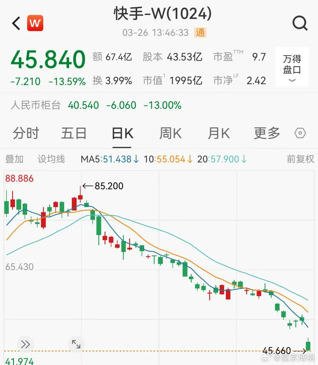 今天快手刚宣布要加大 AI 投入，股价就直接大跌。快手财报指引：2026年预计集