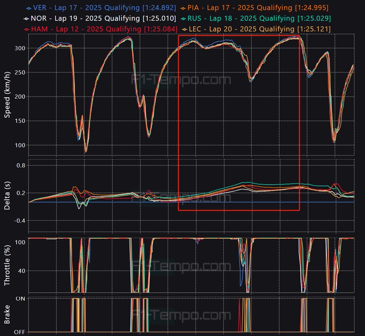 世界冠军简森-巴顿赛后说道，他很难以置信维斯塔潘以低阻设定通过了Becketts