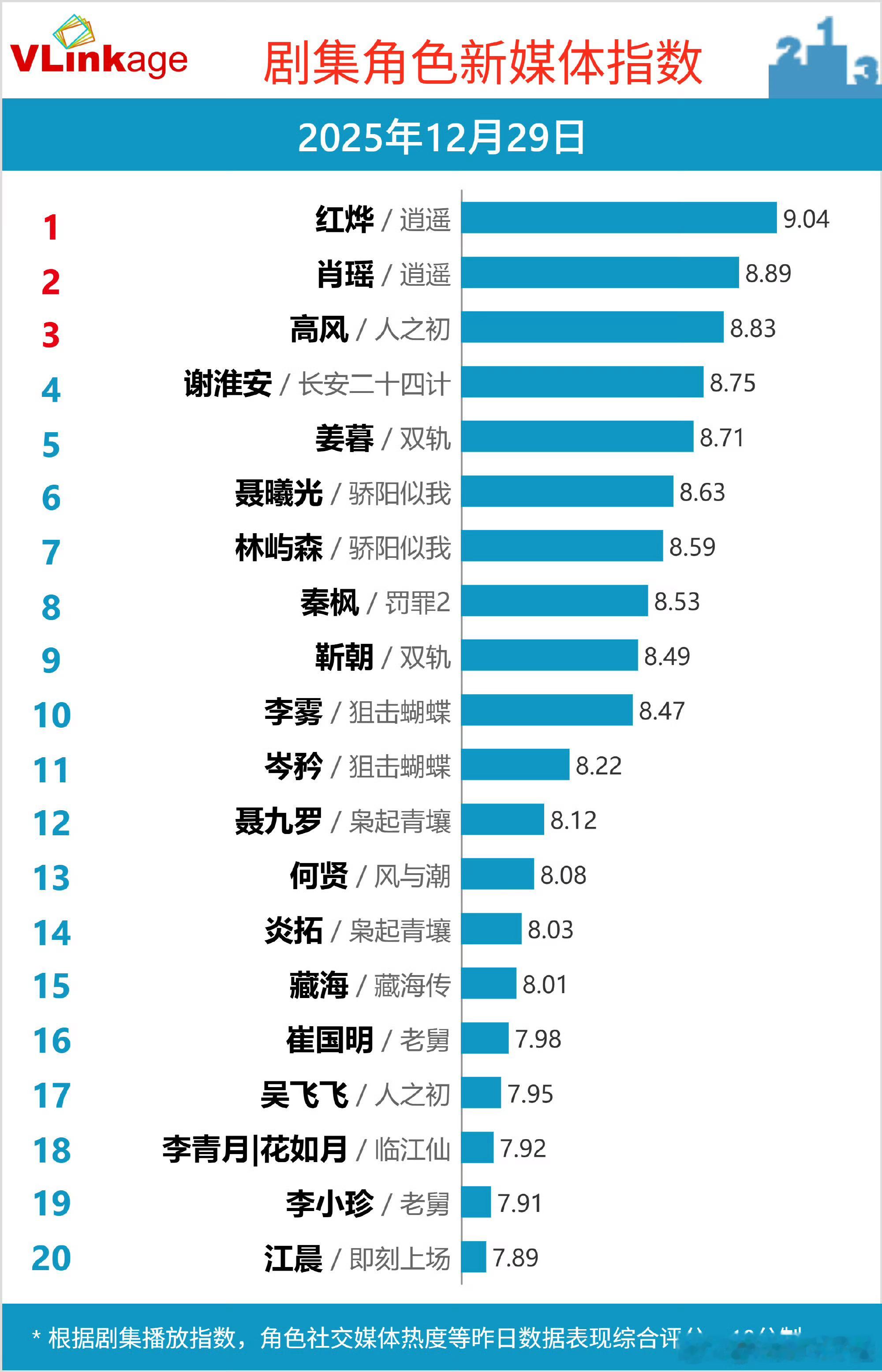 剧集新媒体角色指数侯明昊红烨9.04登顶突然想起来侯明昊同时两部剧在播，端水端得