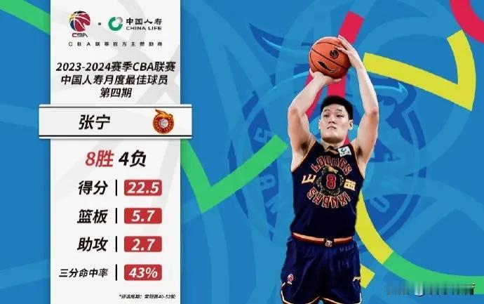 4月8日，CBA官方公布了本赛季最后一期月度最佳国内球员，山西男篮球员张宁当选。
