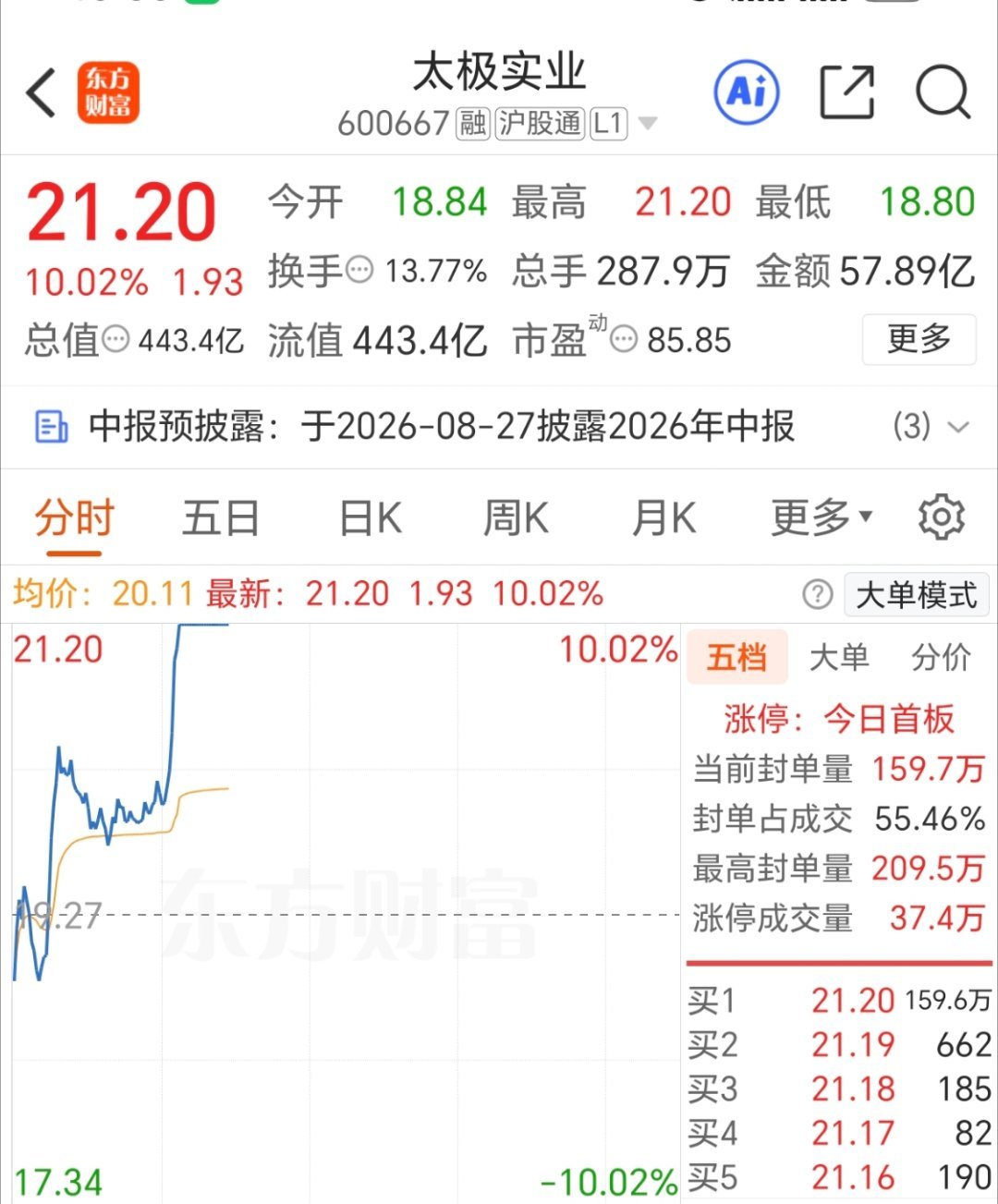 太极实业 强势涨停
