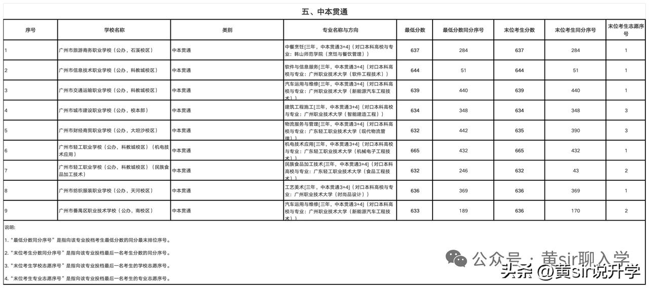 2026年广州中考第一批次录取结果公布，广州市轻工业职业技术学校中本贯通3+4录