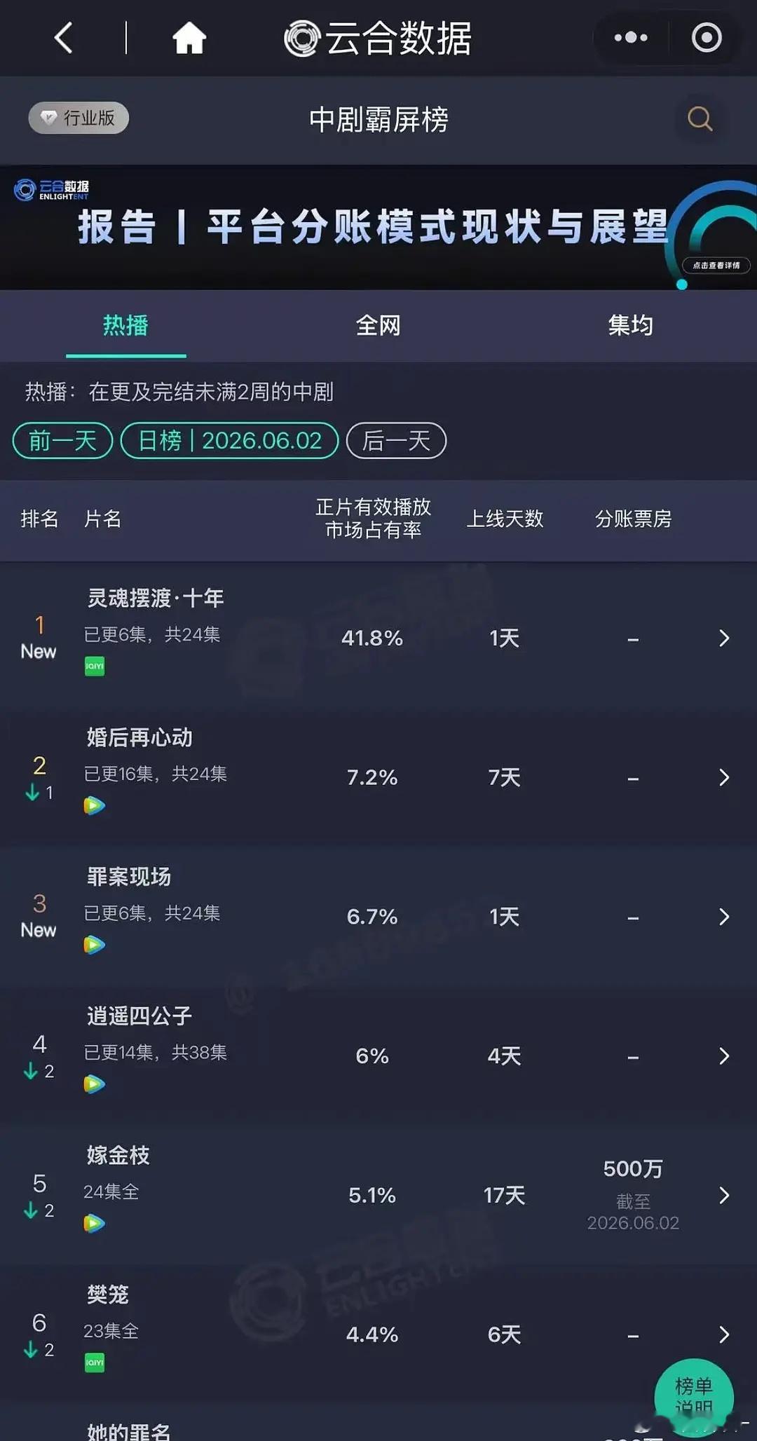 灵魂摆渡十年首日云合41.8%，好高啊！大家都看了吗？