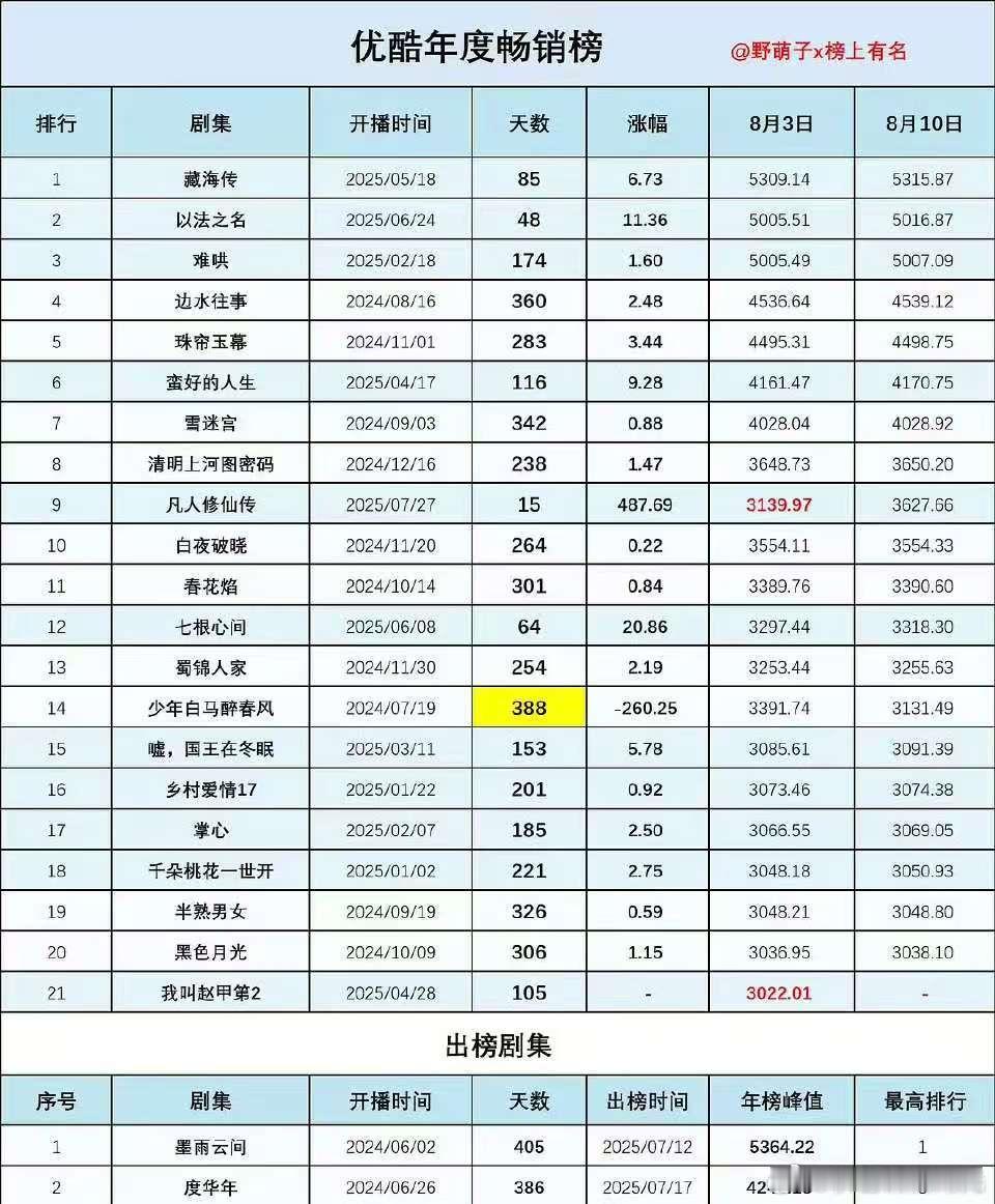 👖年度畅销榜： 藏海传 以法之名 难哄 边水往事 珠帘玉幕 蛮好的人生 雪迷宫