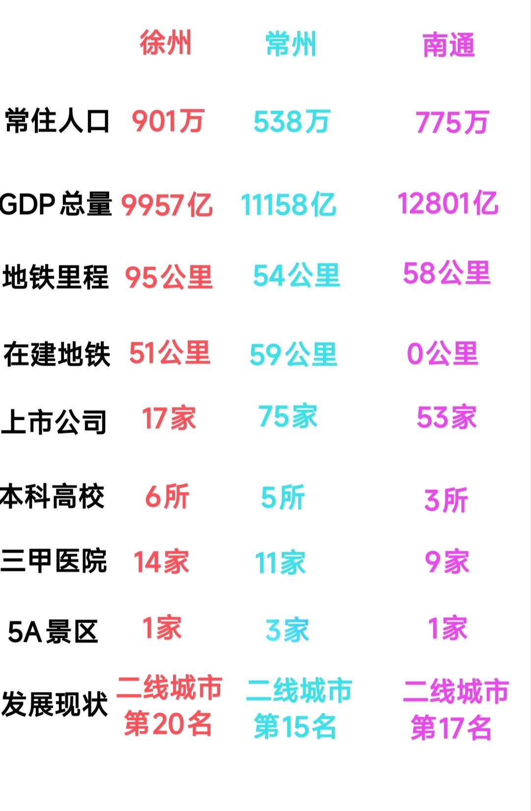 徐州、常州、南通这三座城市，究竟谁的发展势头更好，成为继苏州、南京、无锡之后江苏