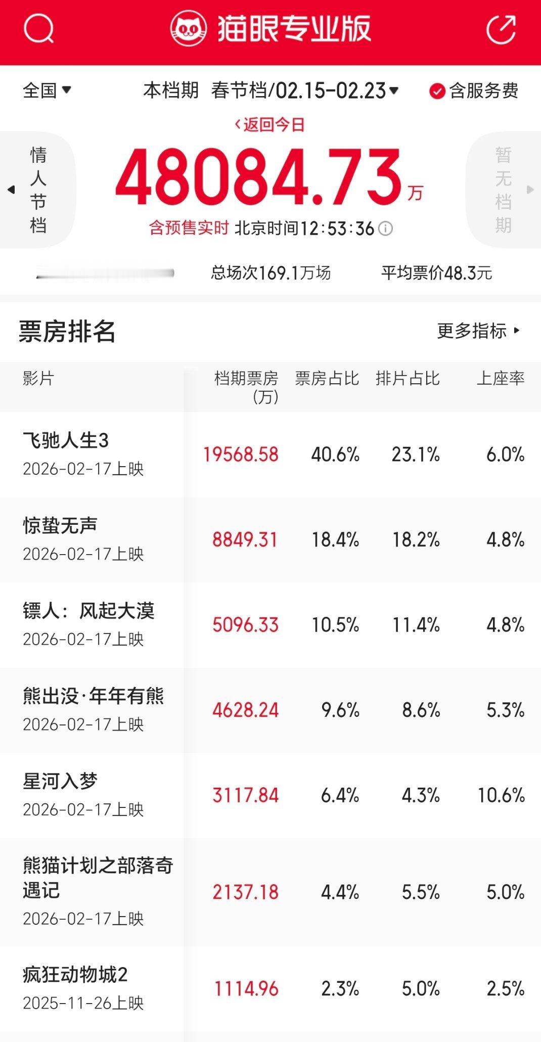 春节档预售星河入梦目前才3000万多点去流量蛮成功的 