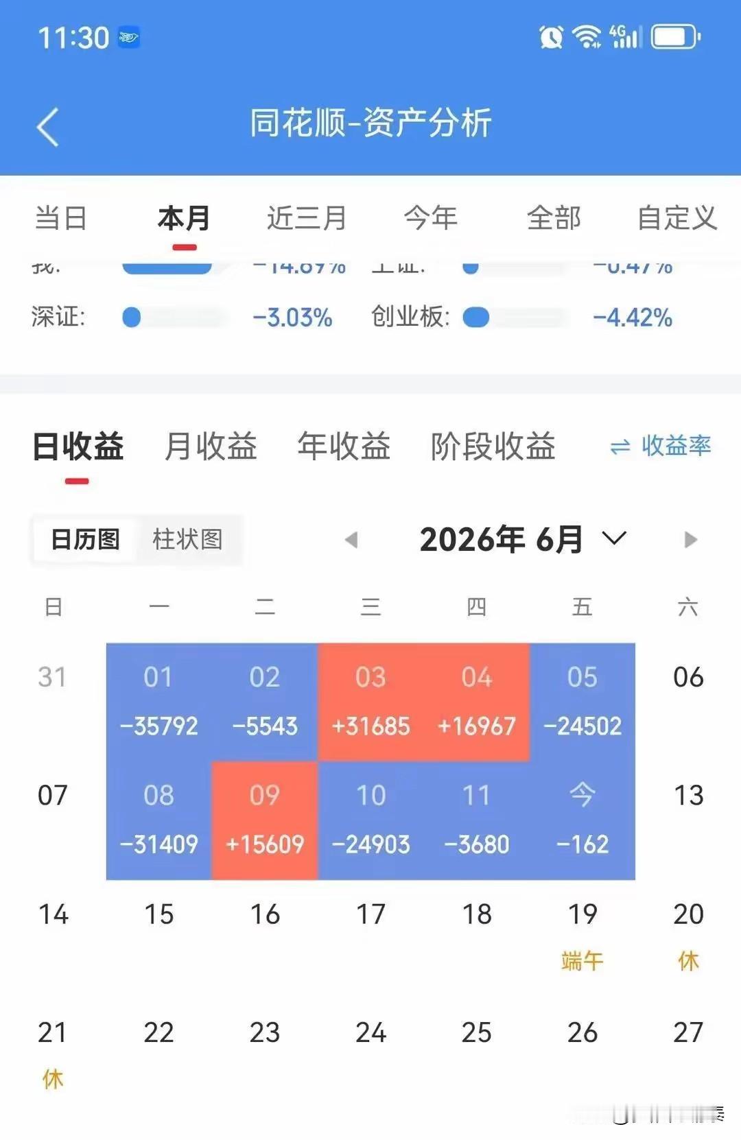 今年炒股，脑瓜子一直嗡嗡的
 
这位股民两天账户的走势，简直把“逆市吃面”四个字