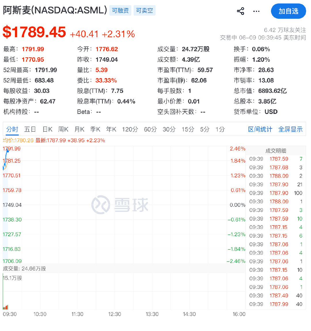 【阿斯麦年内累计大涨72%】阿斯麦总市值突破7000亿美元  6月9日，阿斯麦股
