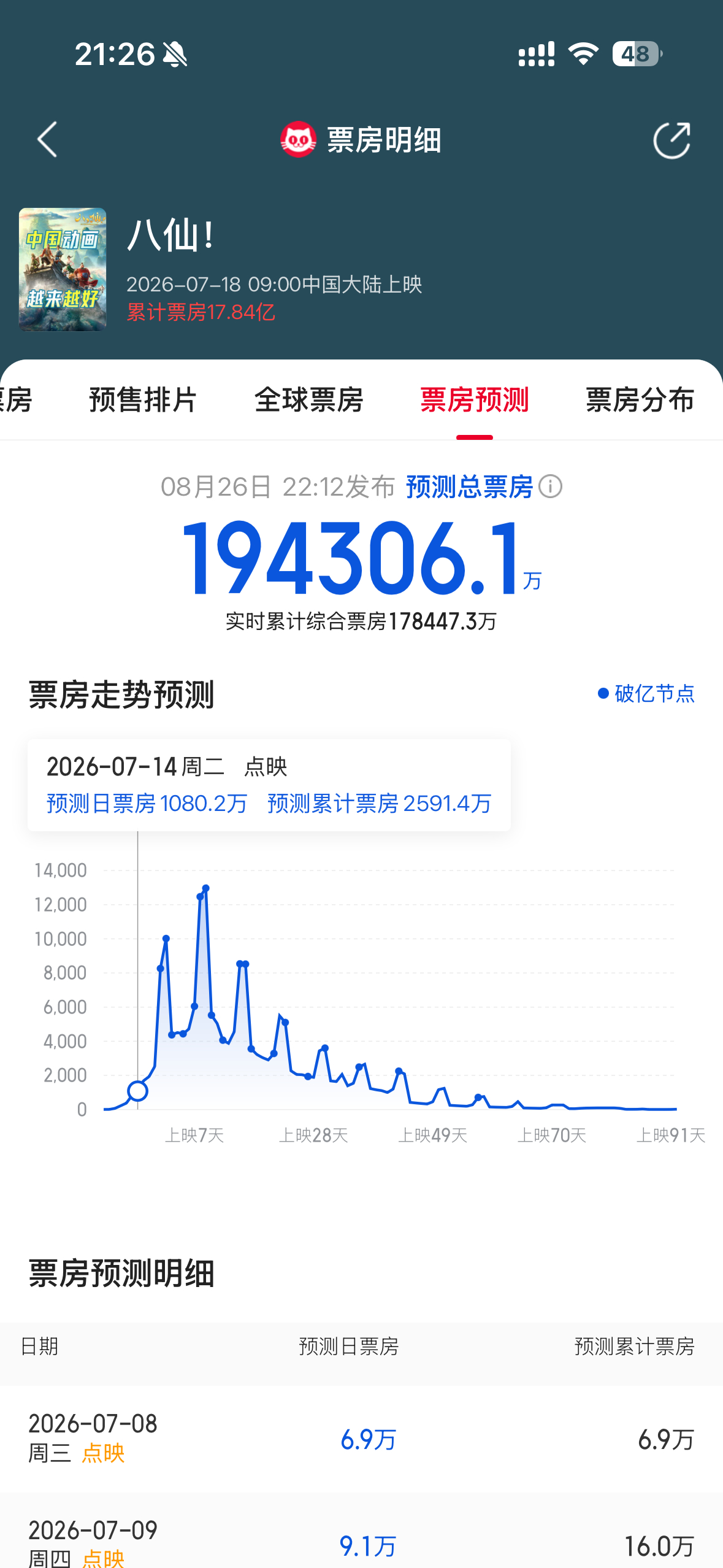 《八仙》已经连续45天日票房破千万了 ​​​