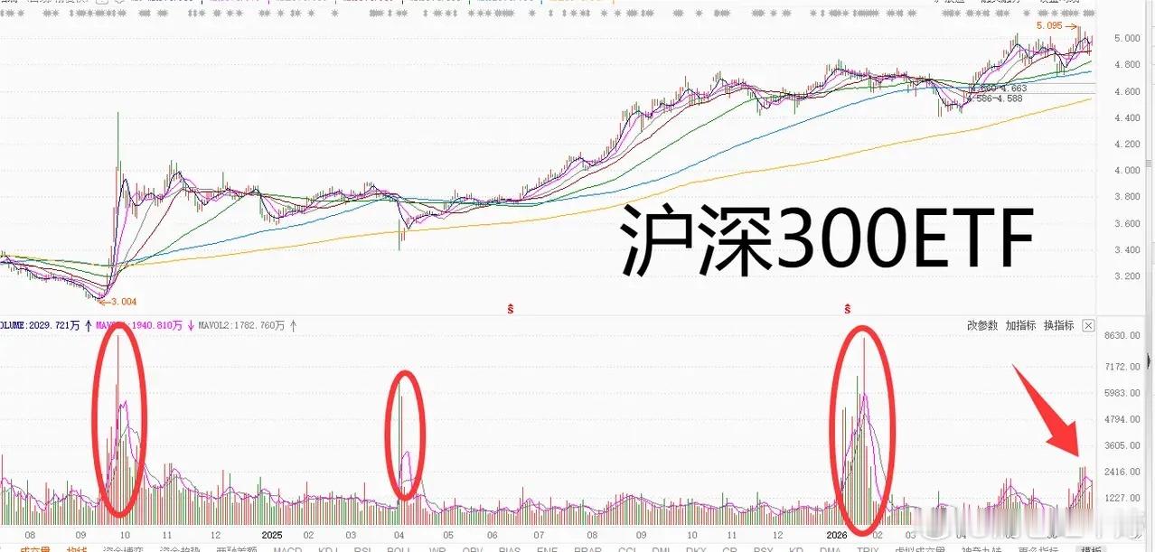 明天A股大概率收长阳，主力意图十分清晰！本周两天大盘反弹近百点，科技股强势回暖，