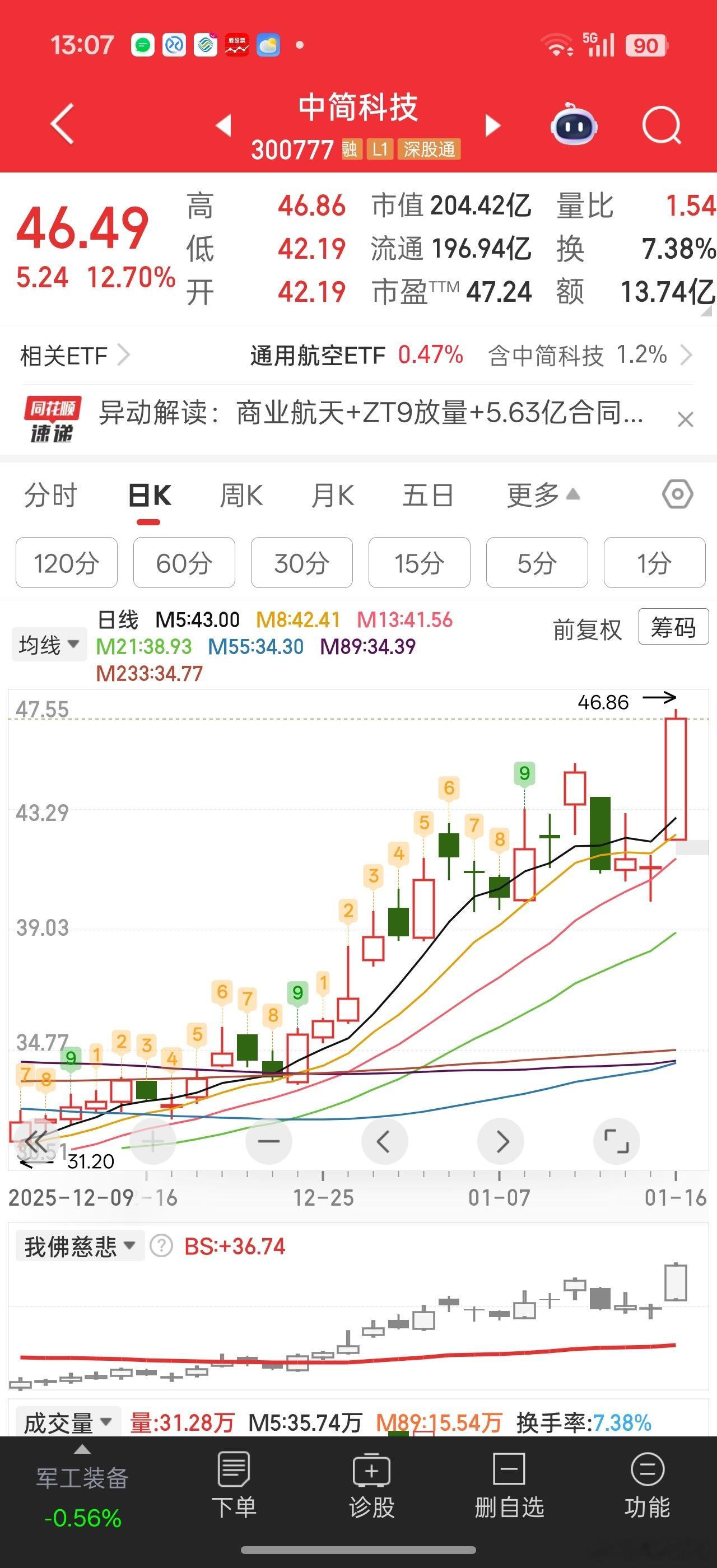 中简科技新高，航天材料碳纤维加油吧。主线再不起来，市场快没人气了 