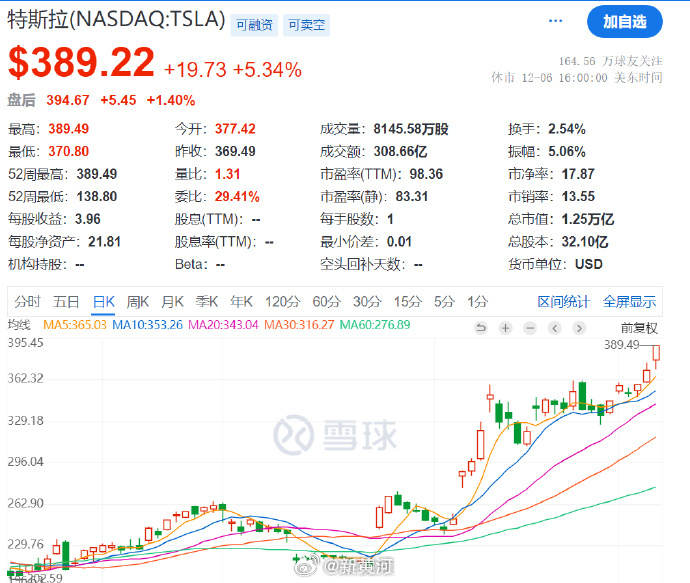 【#马斯克身价年内大增1330亿美元#】#特斯拉股价年内累涨56.6%#本周五（