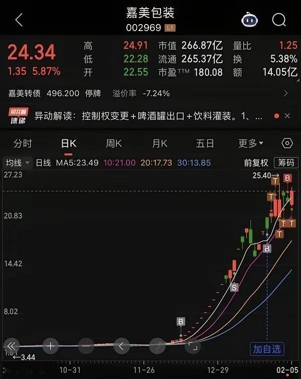 嘉美包装这波操作，简直是把散户当韭菜来回割！你敢信吗？一只票，有人从底部吃到翻倍