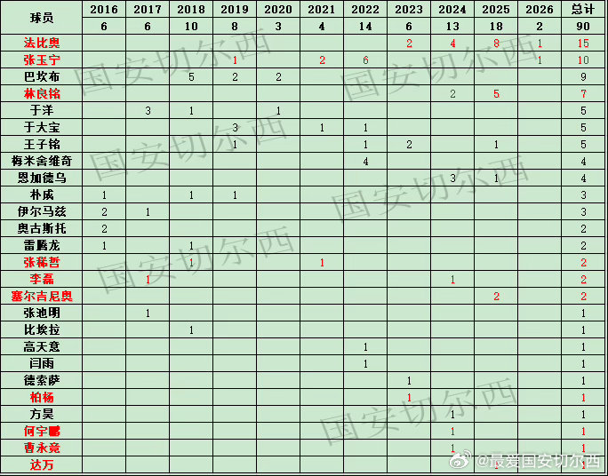 【2016赛季后国安在联赛的头球破门】  国安在主场1-1战平上海申花，张玉宁头