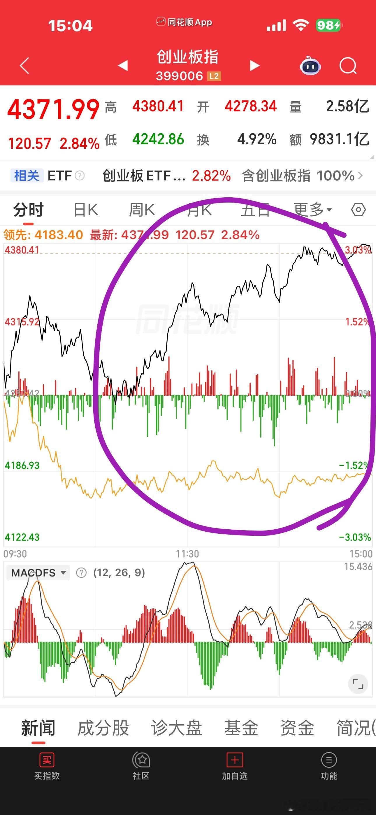 创业板在光老二的带领下，下午也反包创新高了自选红通通，但仍然4200多家绿盘。这