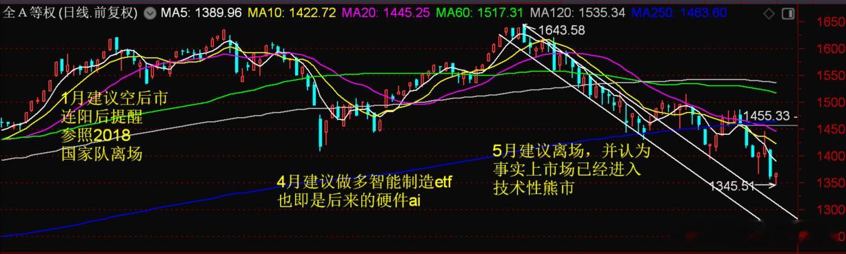 A股今天又跳水了 我在5月建议客户离场；6月4日明确表示熊市已经开始了。到现在，