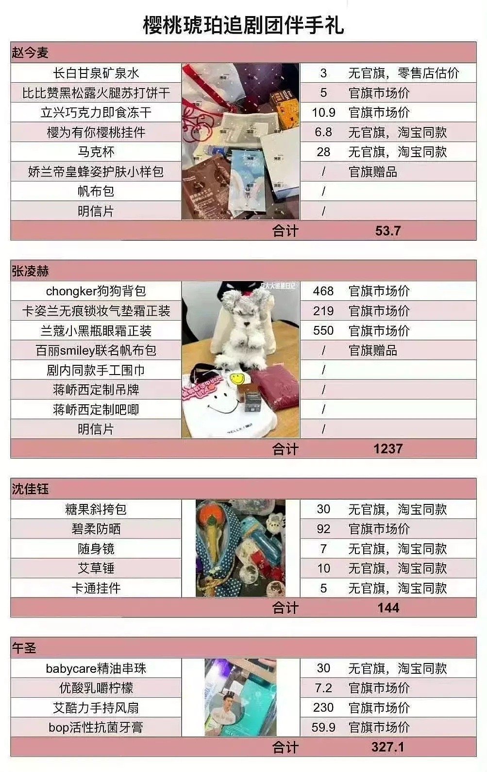 有网友拉表了樱桃琥珀主创的伴手礼 赵今麦被吐槽抠门了，从伴手礼到云包场，再到剧宣