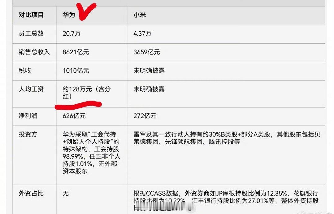 小米科技[超话] 想向华为学习吗？不能只学华为的奋斗，加班文化，还要学习他的薪酬