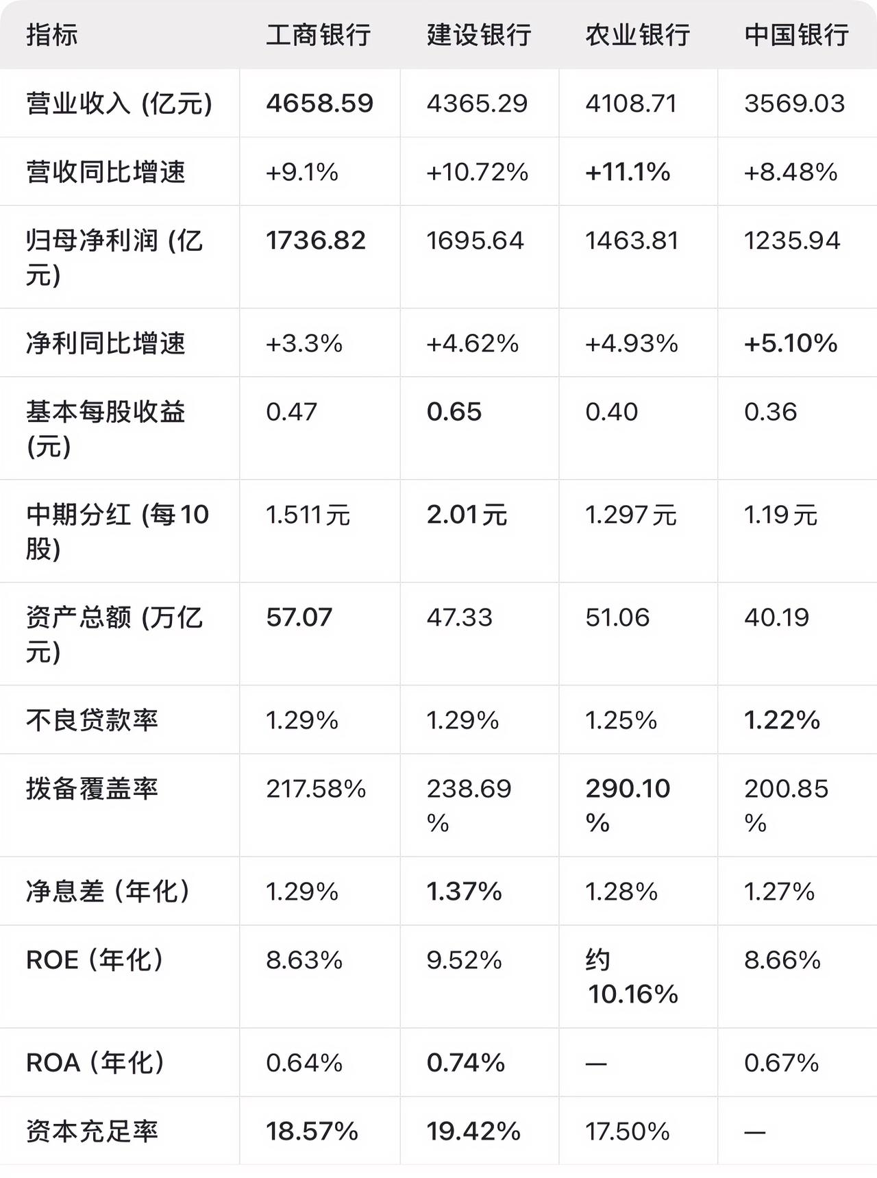 “四大行”半年报仍然“稳”字当头。

2026年上半年，四大国有大行整体呈现营收