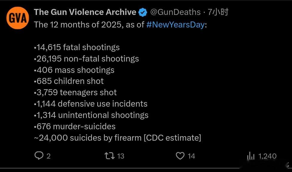 全美最重要的年度统计数据之一：【枪击案数据】正式公布。从数据来看，美国治安明显向