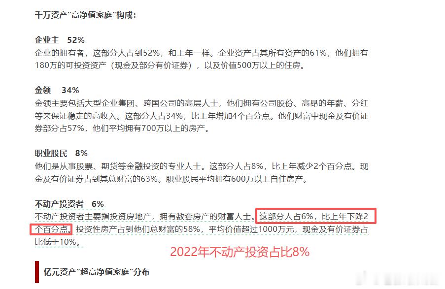 2022年不动产投资者占比千万净值8%，2025年不动产投资者占比千万净值3%。