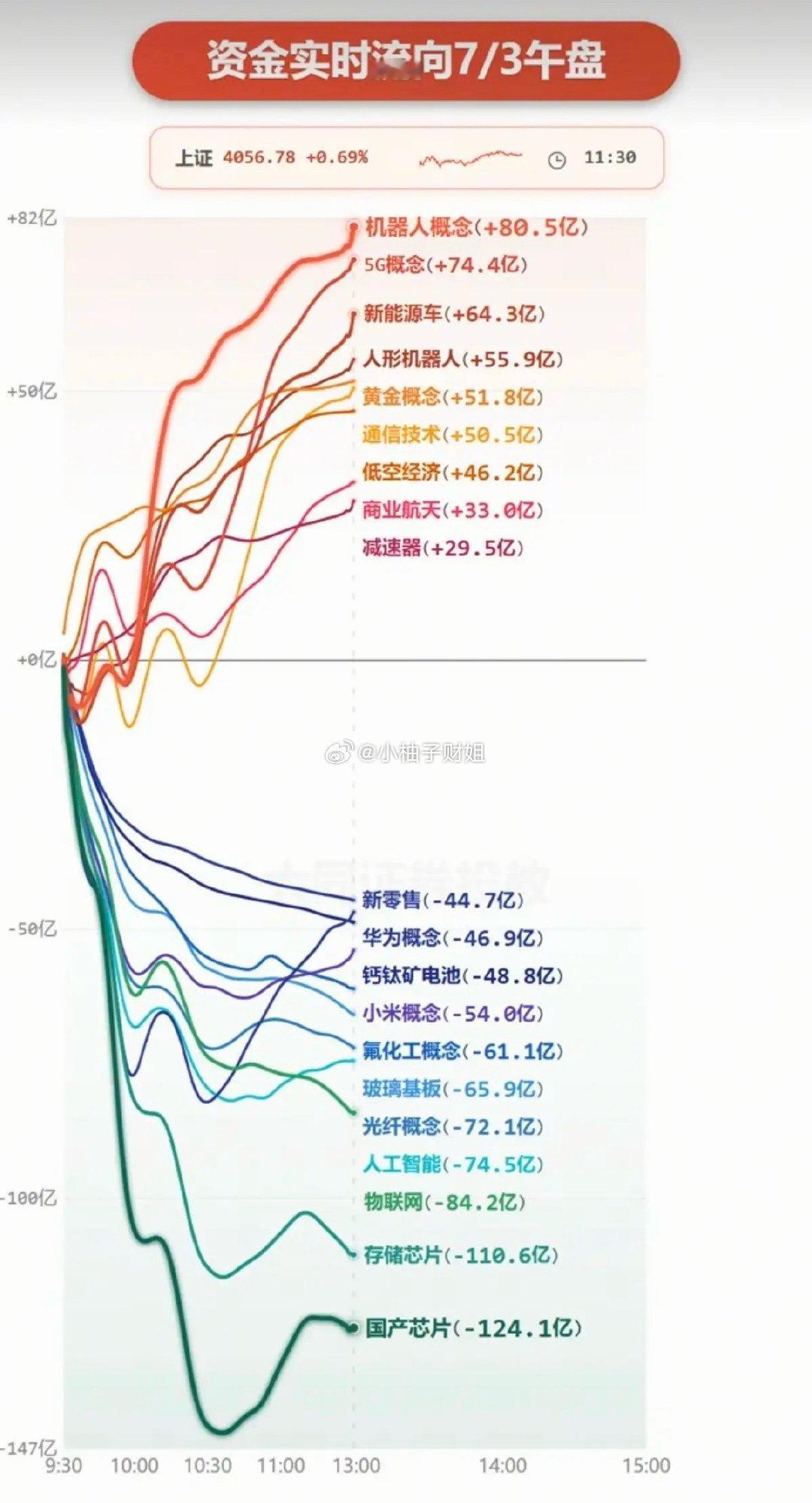 7.03周五  分时资金流向+板块监测！资金出逃：国产芯片、玻璃基板、钙钛矿电池