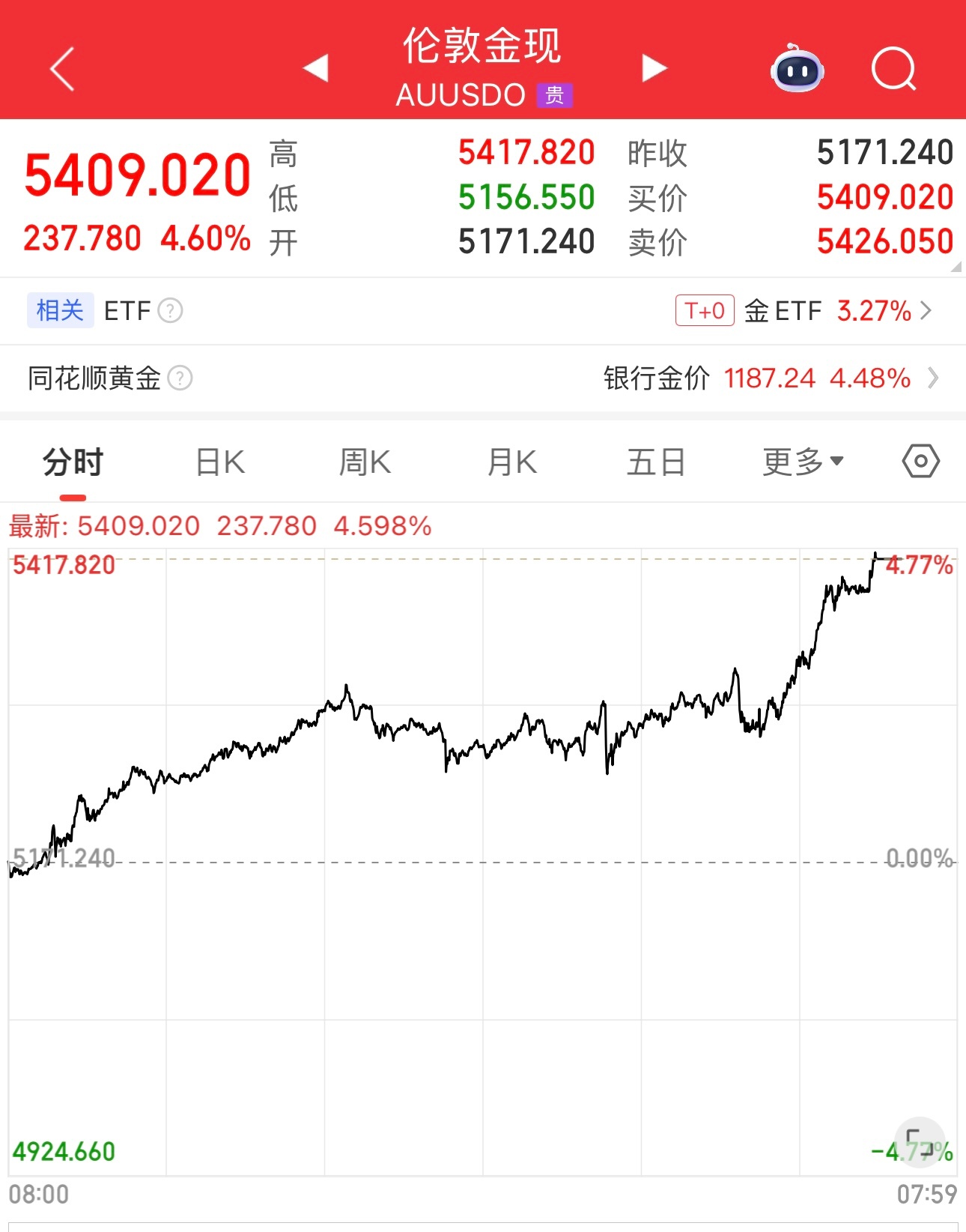 醒来一看，黄金涨疯了，大涨4.6%，再次突破历史记录，第一次上5400美元。黄金