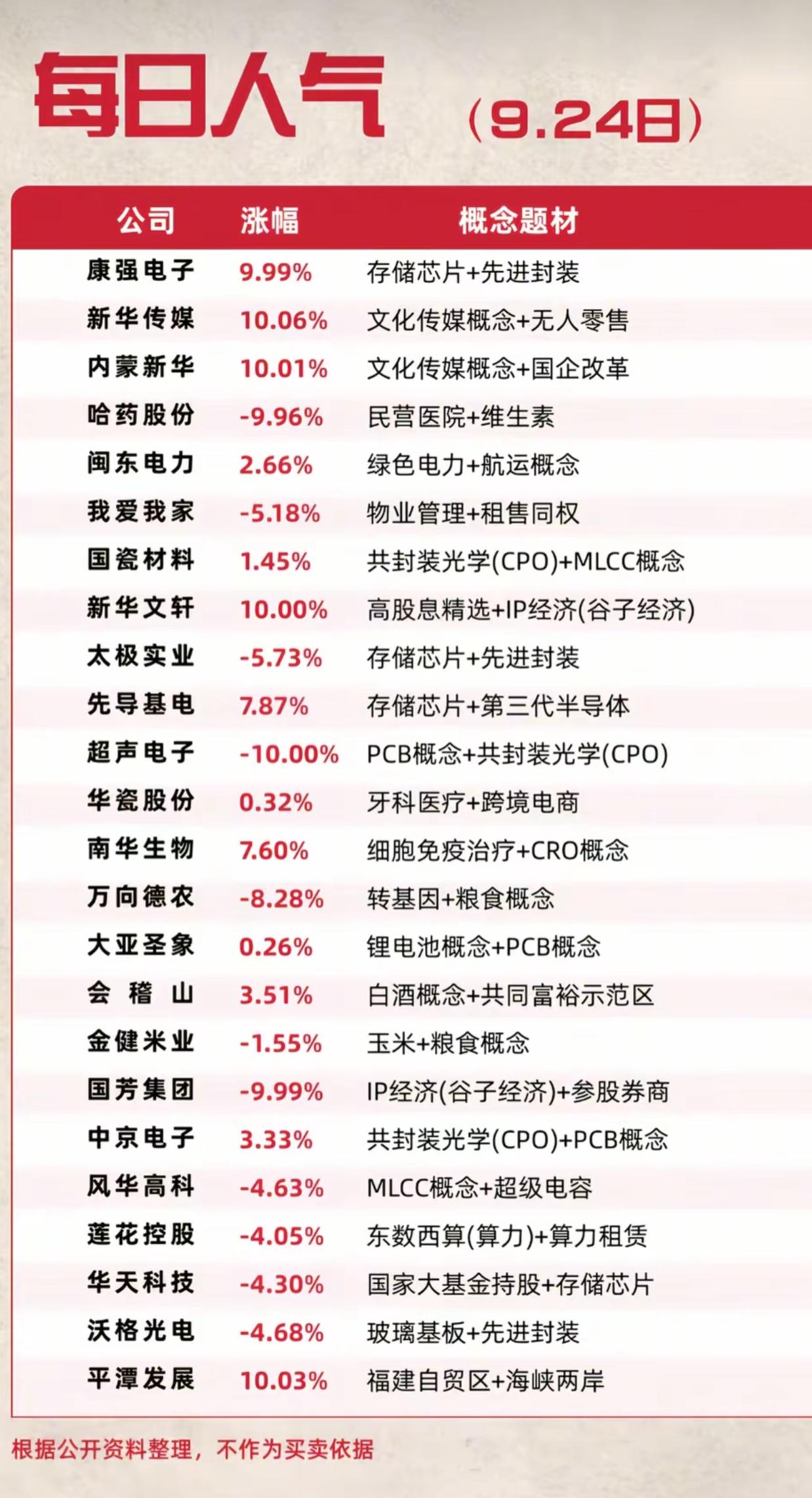 9.24每日人气股榜单！冰火两重天，有人涨停有人大跌
 
9月24日每日人气股榜