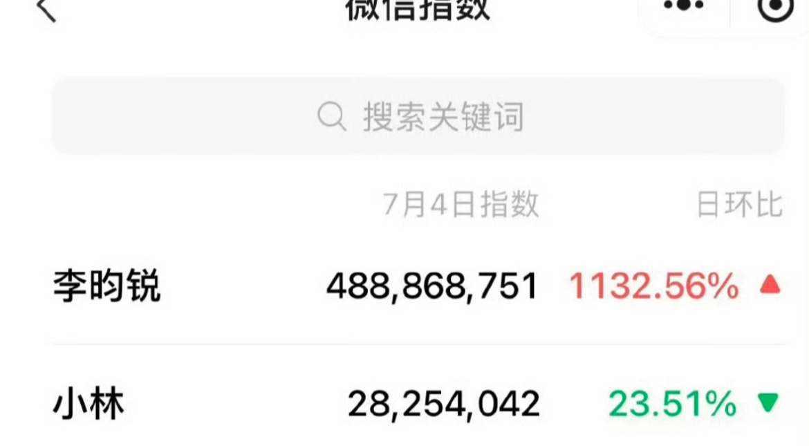 李昀锐微指昨天破5亿，今天破6亿。小林果然是人气和国民度兼具的男明星，观众缘路人
