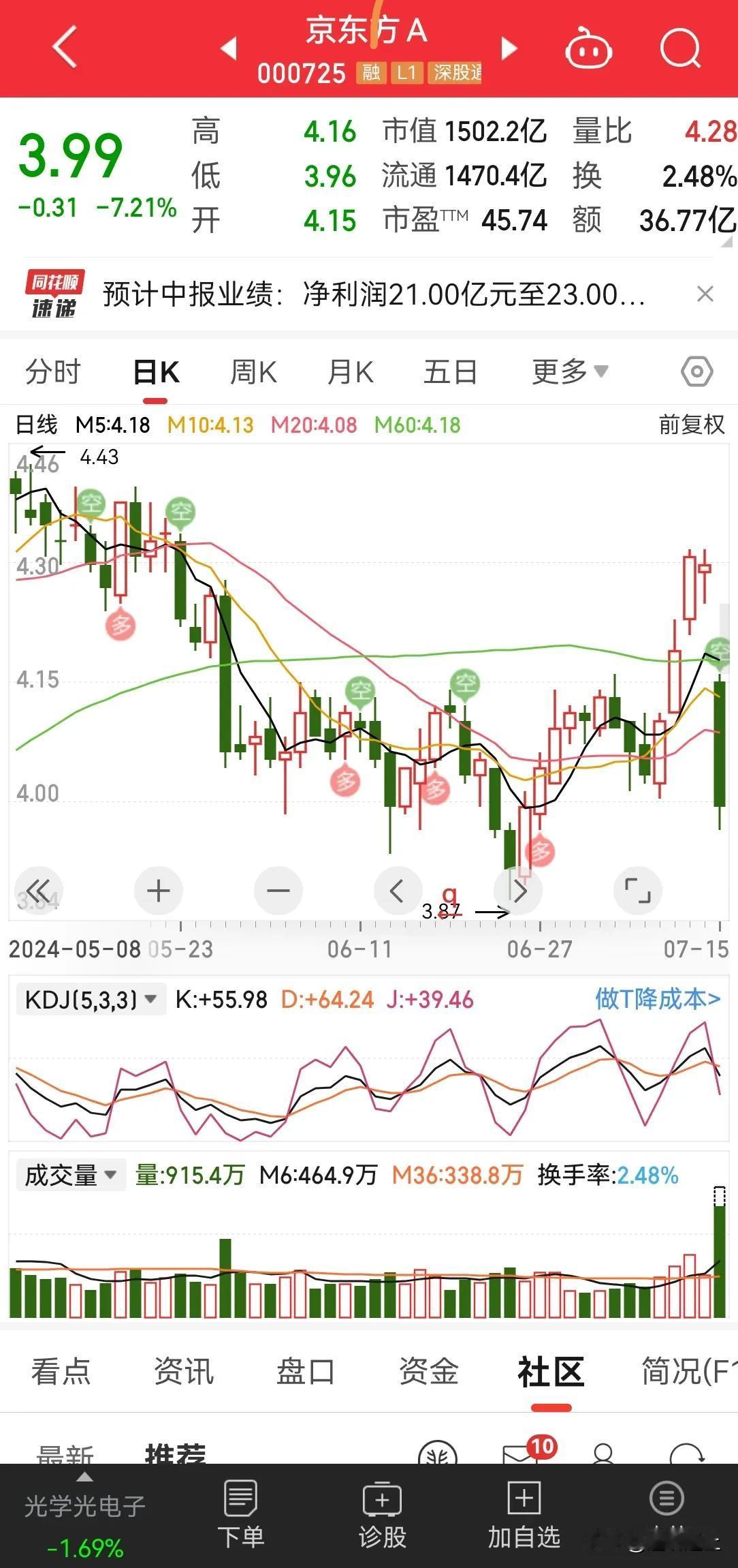 京东方A，业绩中报大增，但是大跌 7%，是利好出货么？这就是 A 股特色，涨跌都