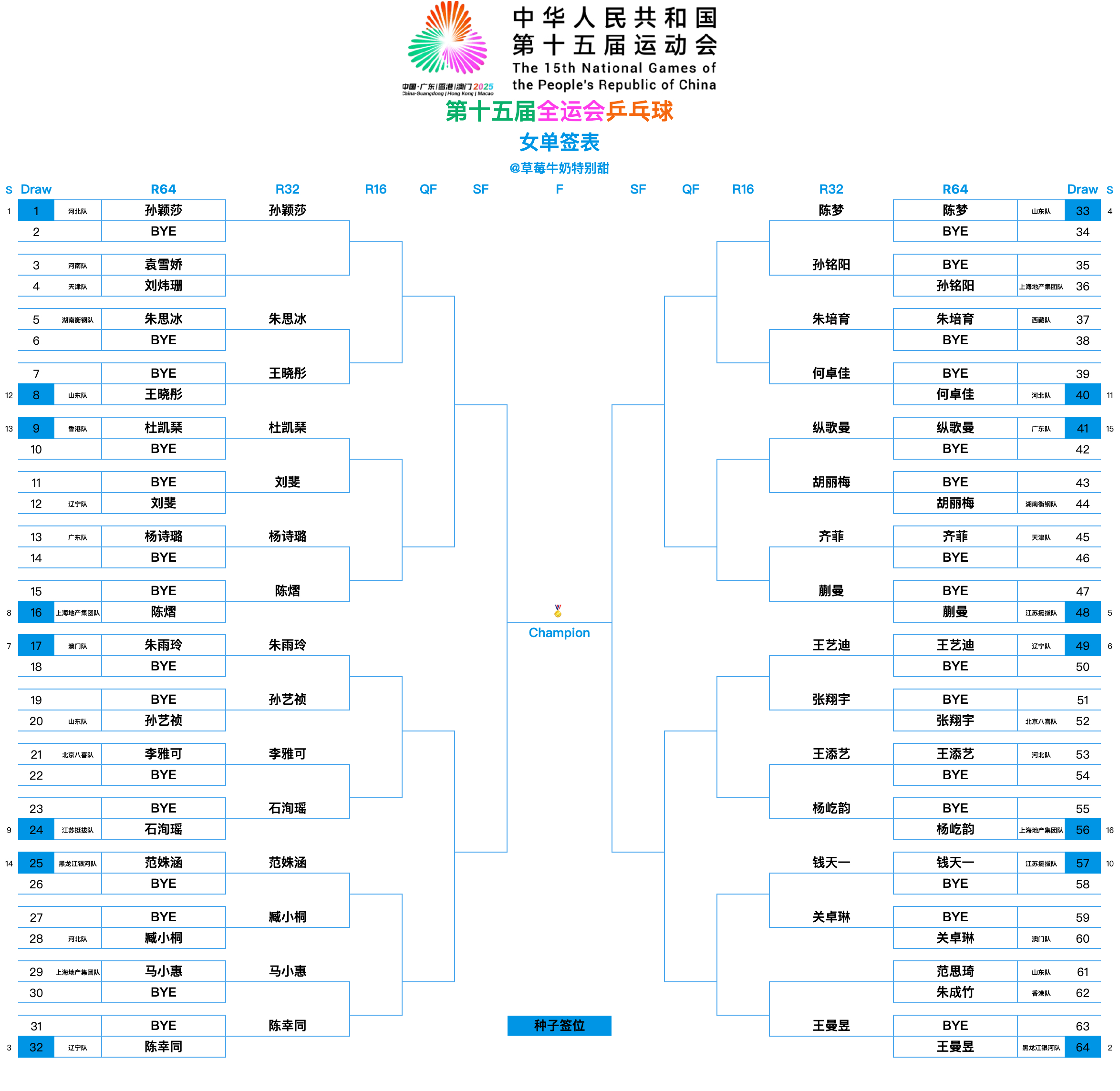 第十五届全国运动会丨女单签表【1/8区】孙颖莎(河北队)、袁雪娇(河南队)🆚刘