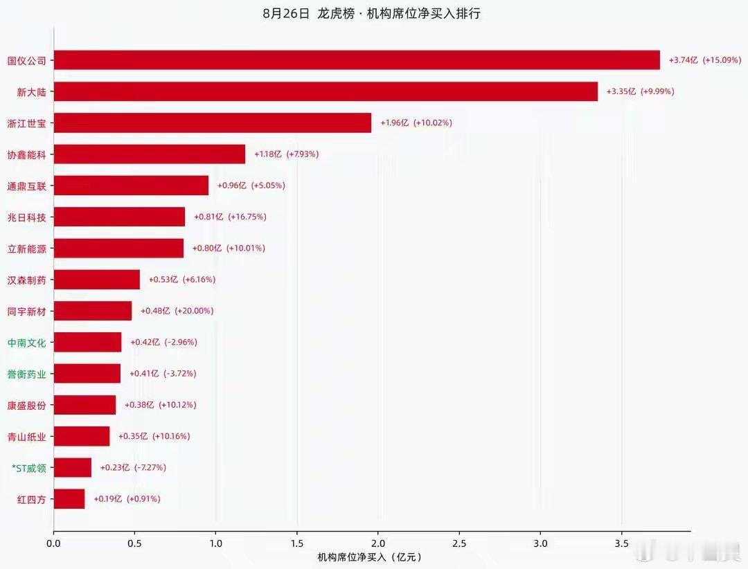 8月26日龙虎榜机构席位盘点：46只个股现机构席位身影，合计净买入3.10亿8月