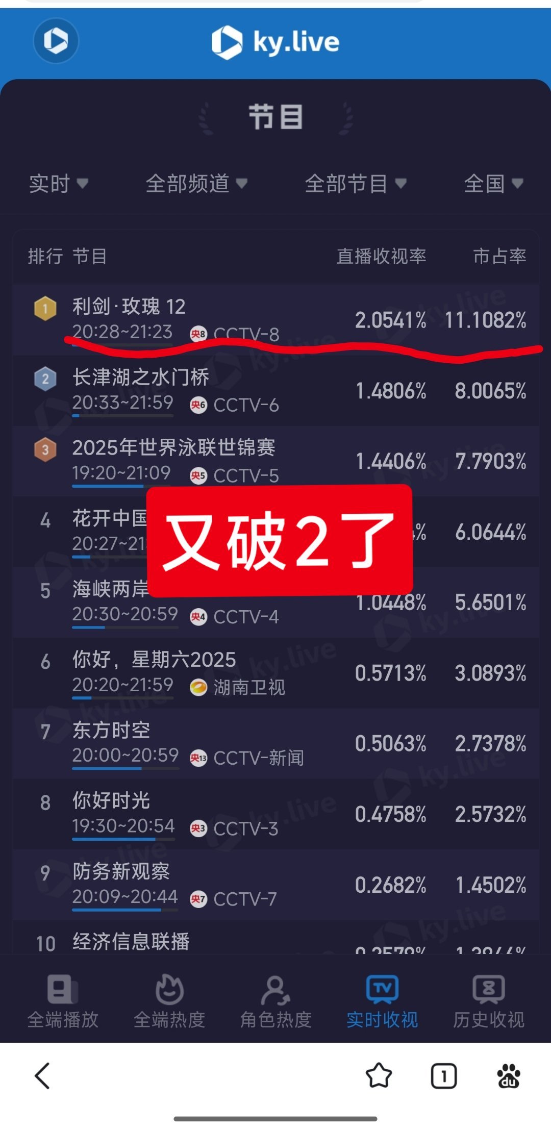 迪丽热巴镜头签上新热点现场 《利剑玫瑰》今天又破2了，并且全端第一，热巴好优秀怎