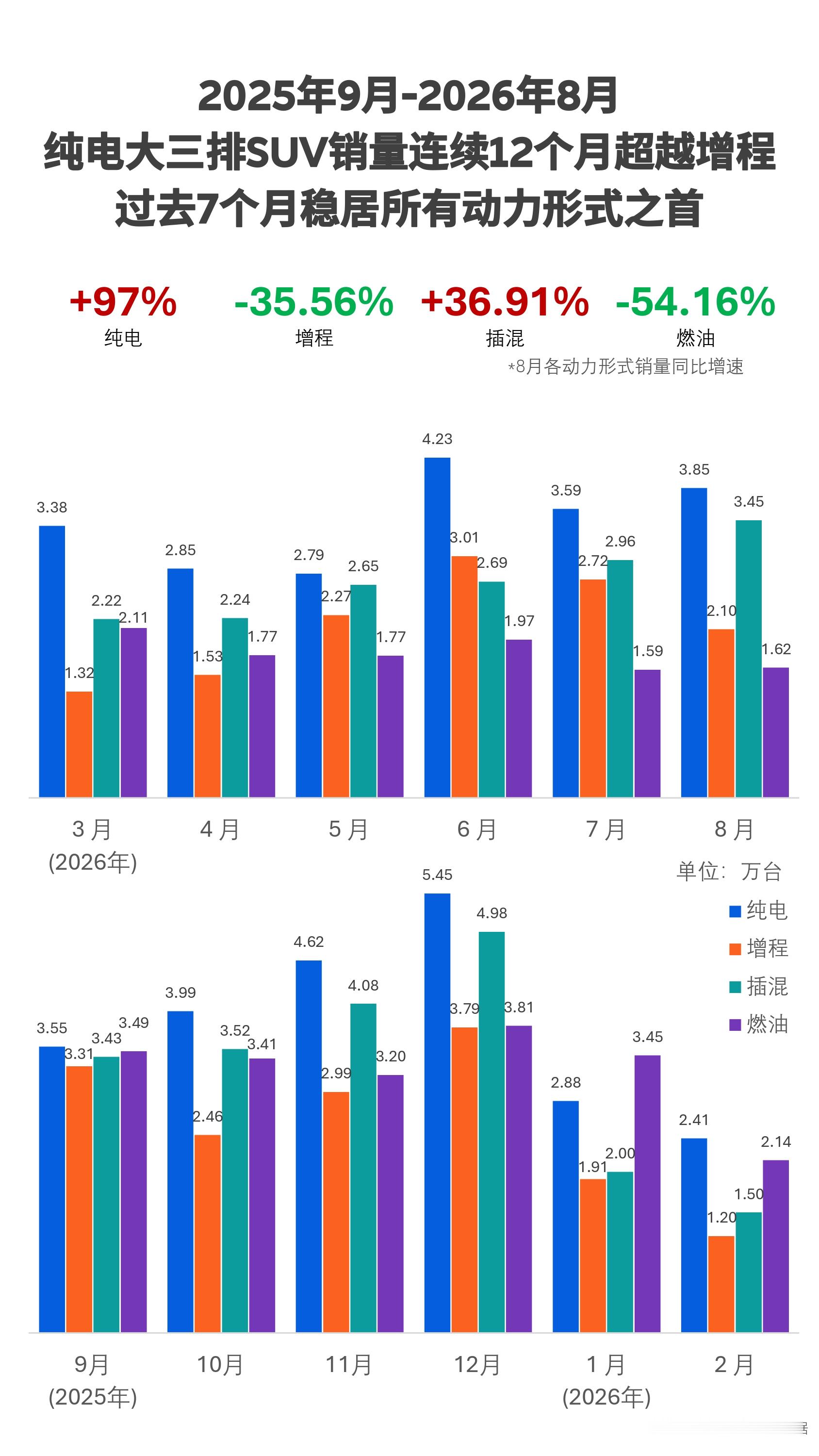 买电车的欲望已经到了极致就看看这个趋势，就能看出，其实绝大部分的人都开始选择电车