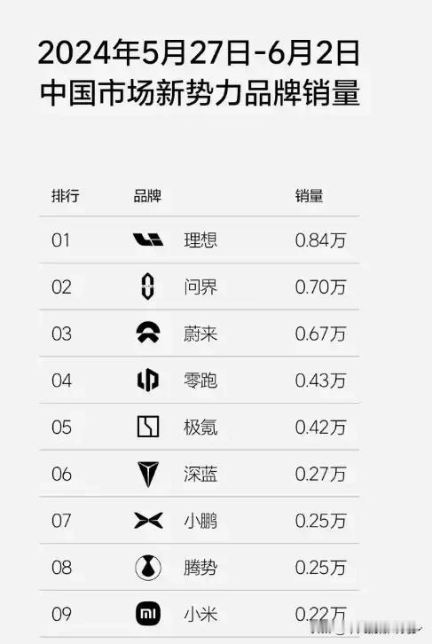 蔚来上周销量干到6700？

太狠了，这下应该倒闭不了了吧？还是比较难的，和月底
