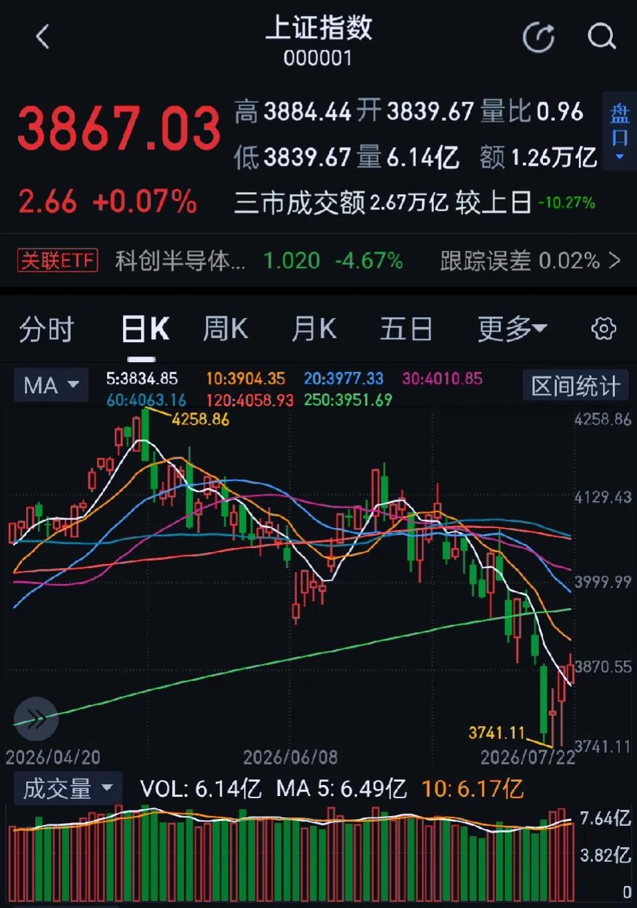 今日大A三大指数午后走低收盘涨跌不一。收盘沪指涨0.07%，深证成指跌1.42%