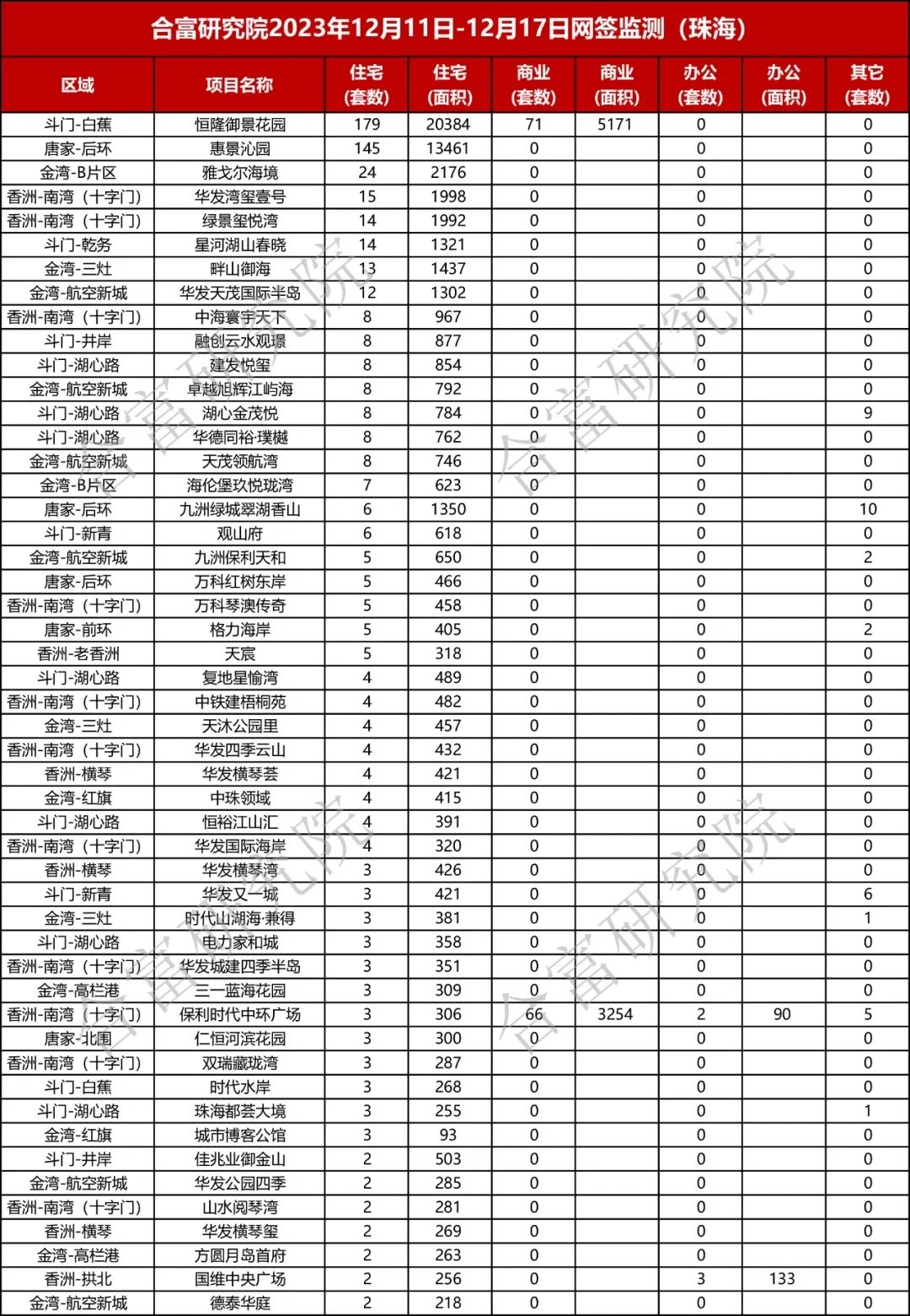 上周成交数量，部分有烂尾风险的依然在售