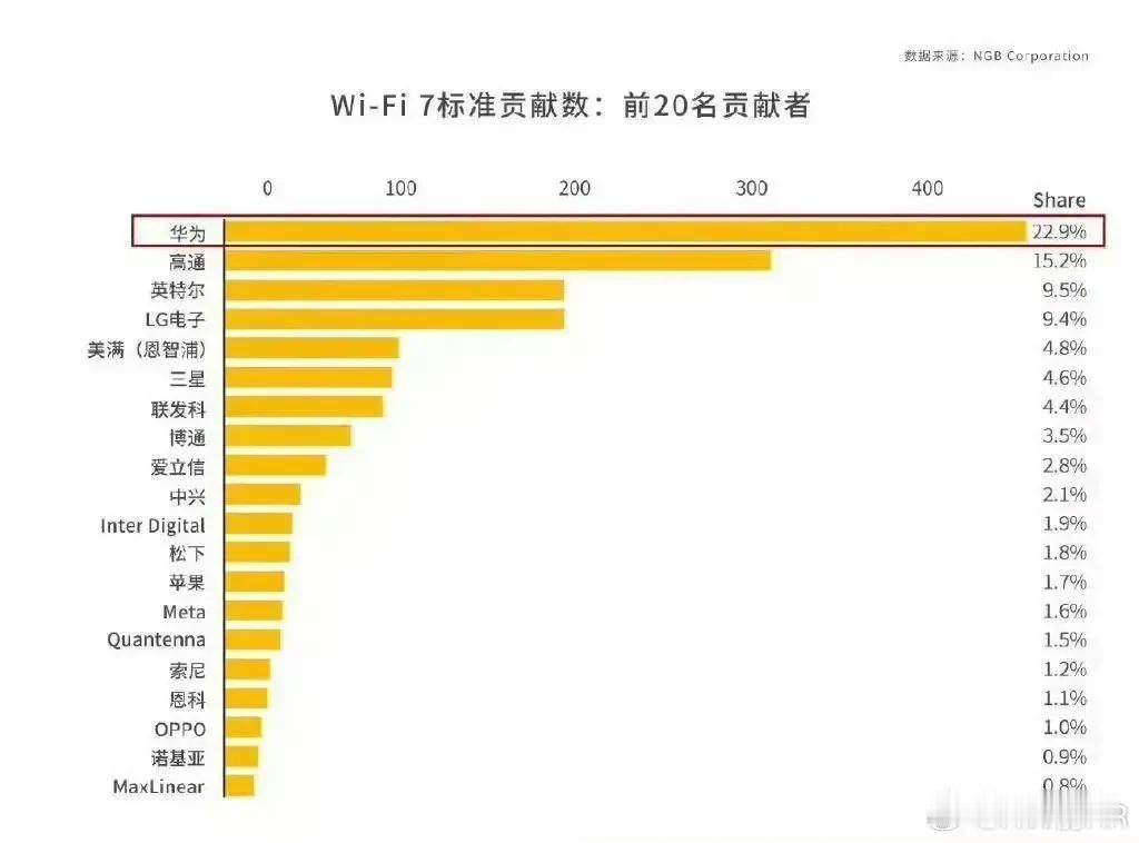 第一次听到Wi-Fi 7的时候，还是小米的宣传，没想到Wi-Fi 7的标准贡献数