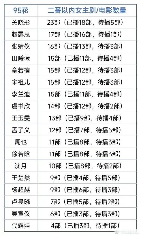 95花的播剧电影数量，谁的回报率最高