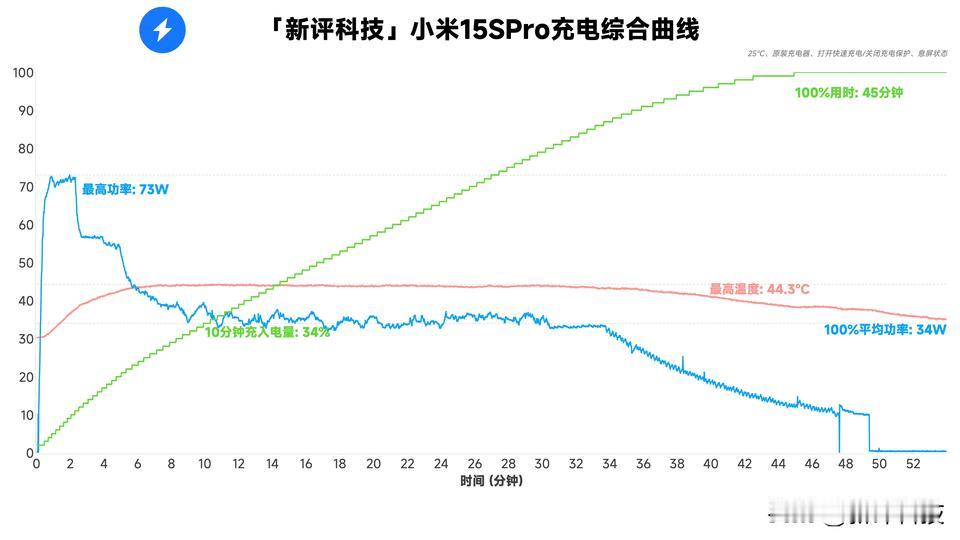 小米15SPro充电实测，25℃环境室温，使用原装充电器，开启充电加速。
小米1