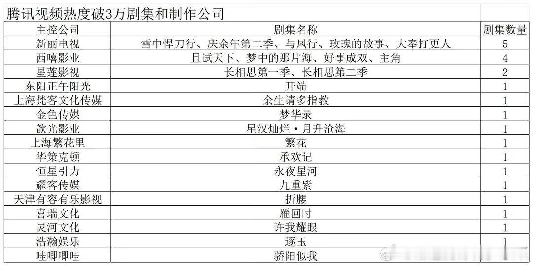 鹅3w➕剧集制作公司集均破e：庆余年2集均破7千w：长相思第一季集均破6千w：许