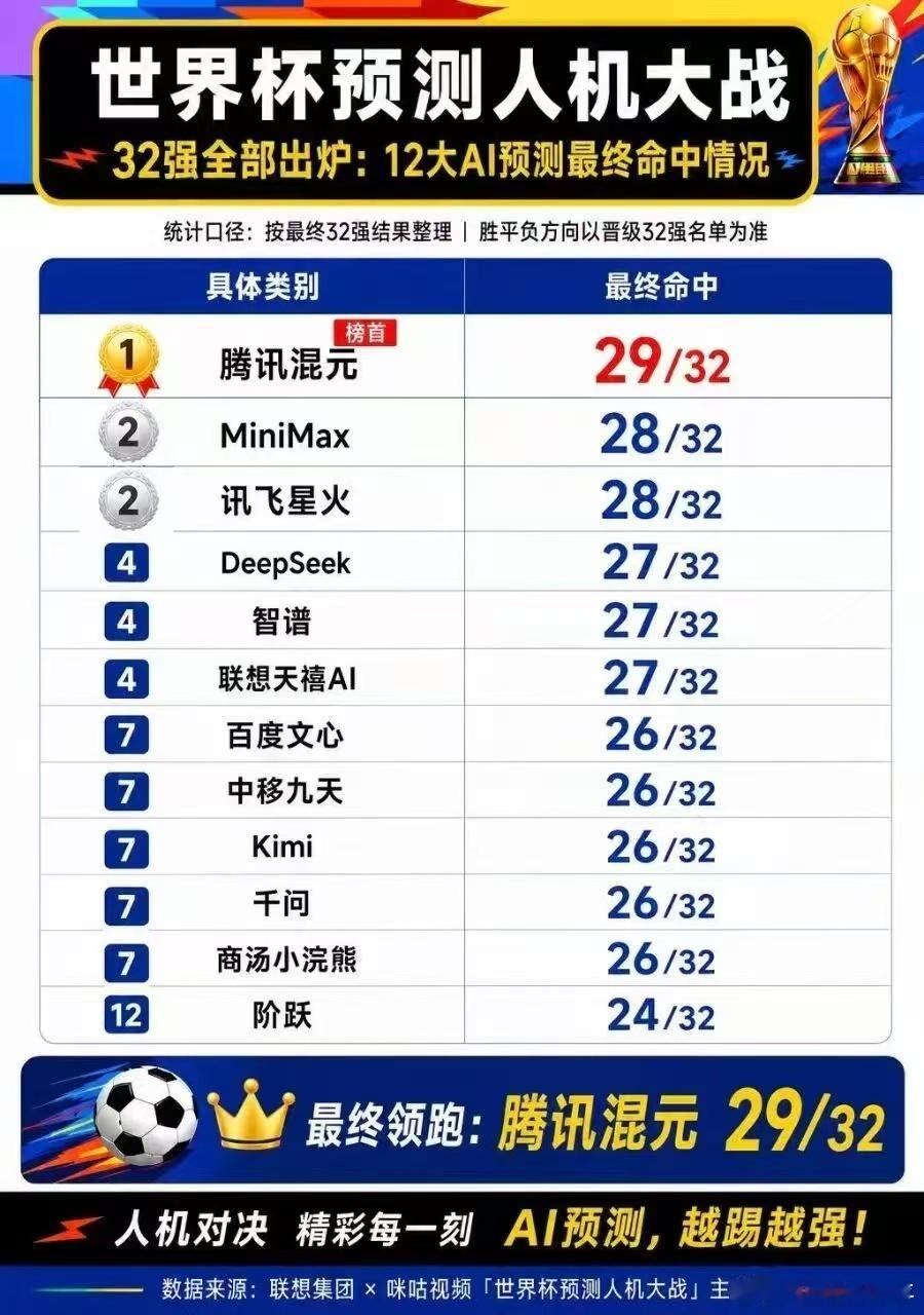 大神猜中世界杯31强概率仅1.81亿分之一世界杯天选锦鲤诞生世界杯预测人机大战算